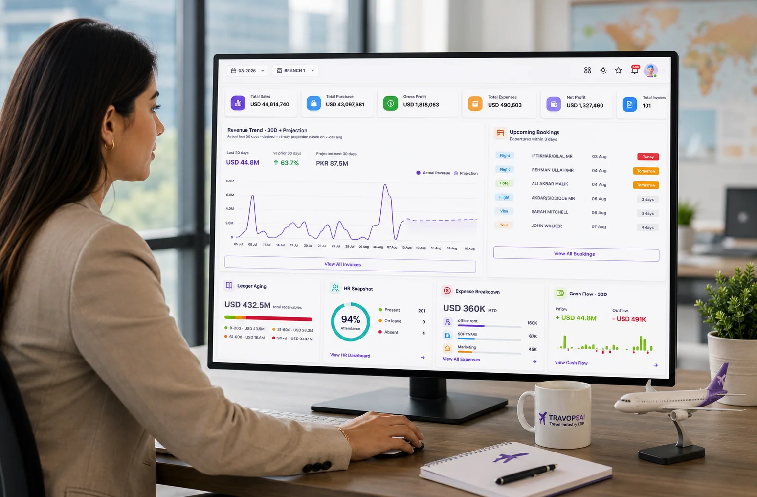 TravOps AI executive dashboard showing total sales, gross profit, net profit, revenue trend, upcoming bookings, ledger aging, HR snapshot, expense breakdown and cash flow